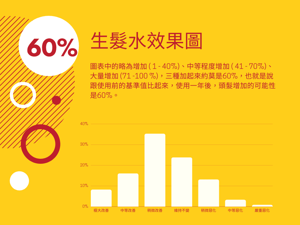 落建生髮水成分 - Minoxidil 的效果圖表