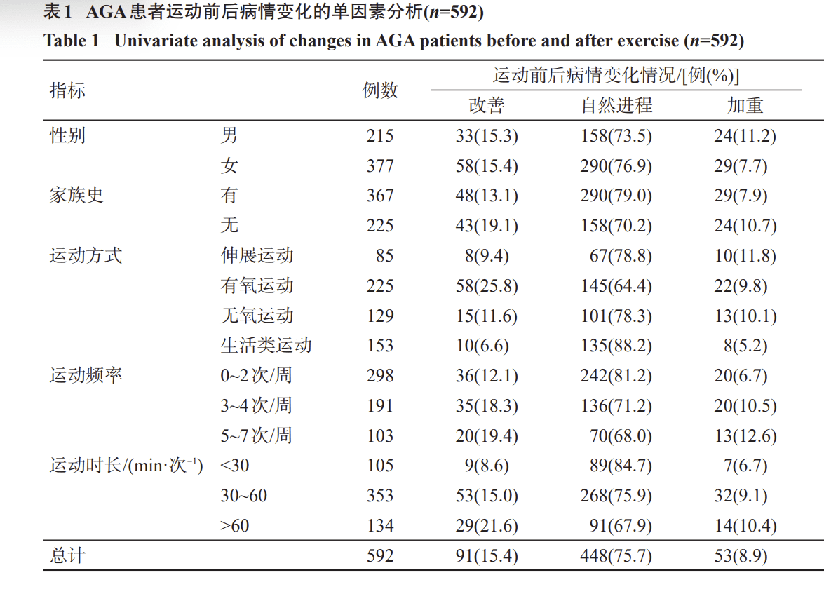 哪種運動有助於減緩雄性禿? 論文中實驗數據